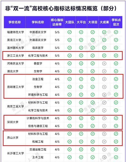 双一流最新爆料,高校排名与学科调整揭秘